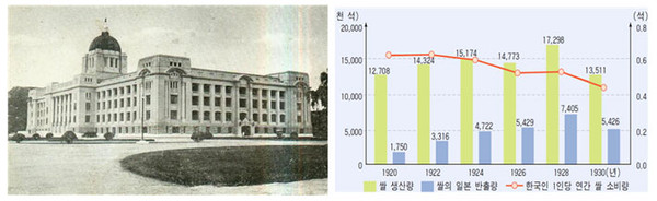 조선총독부 건물 사진(왼쪽), 일제 시대 쌀 생산량 및 반출량.