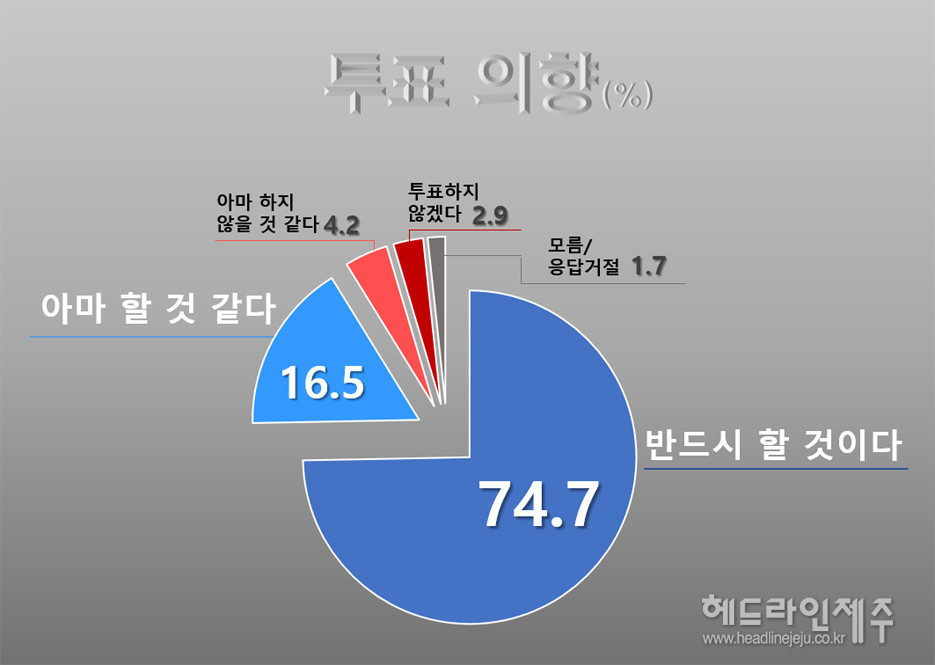 6.1지방선거 투표의향. <그래픽=원성심 기자>