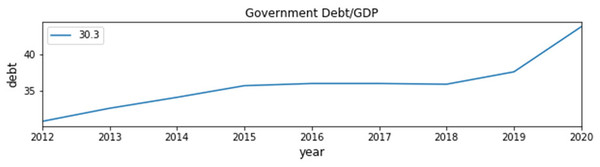 그림 1: 정부 부채 대비 GDP*주 1. 행정안전부 e-나라지표에 나와 있는 데이터를 이용하여 파이산(Python) 소프트웨어로 그린 것이다.