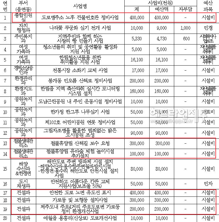 2024년 주민참여예산으로 편성된 제주시 부서 소관 사업 목록. (자료=제주특별자치도)